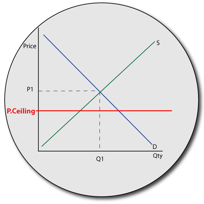 IB economics price ceiling